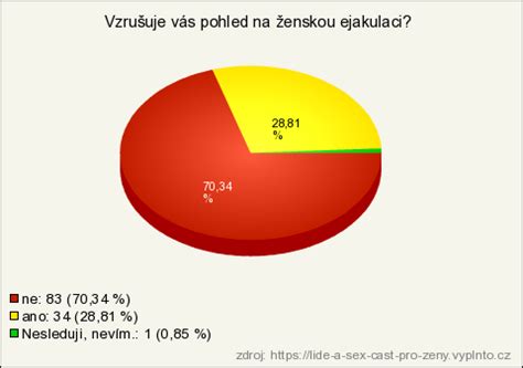 Lid A Sex St Pro Eny V Sledky Pr Zkumu Vypl To Cz E En Pro Online Pr Zkumy