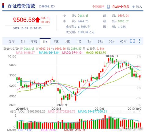 收评：两市震荡沪指收涨04 物流板块领涨财经头条