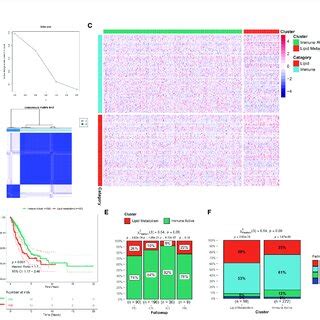 Identification Of Lipid And Immune Subtypes A Cdf Curve Of Consensus