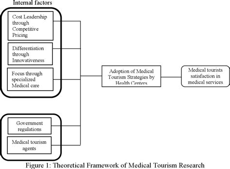 Pdf Medical Tourism Research A Conceptual Framework Of Emerging