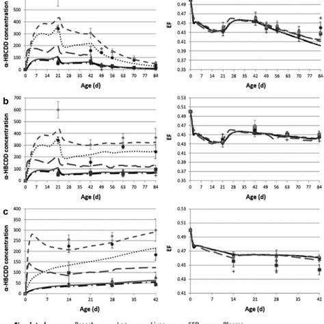 Observed And Simulated α Hbcdd Concentration Ng G −1 Lipid Weight 1 Download Scientific