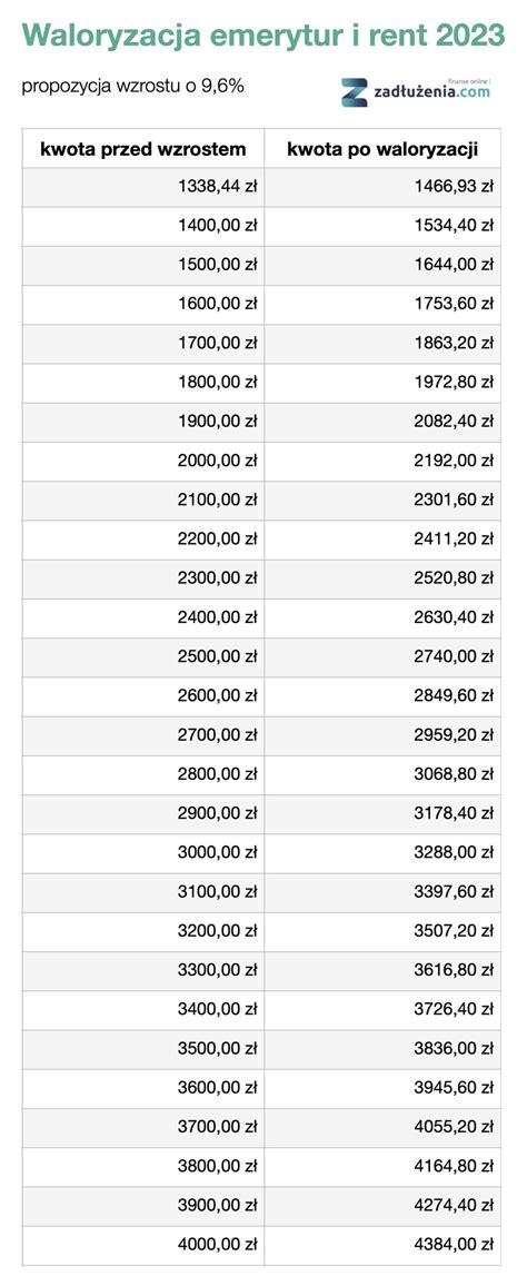 Waloryzacja Emerytur I Rent Tabela Brutto Netto