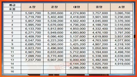 2023 군인 월급 간부 장교 부사관 병사 봉급표 정리 네이버 블로그