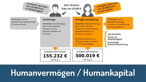 Humanvermögen bzw Humankapital einfach erklärt YouTube