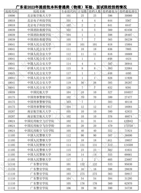 广东省2023年提前批本科普通类物理军检、面试院校投档分数北京高考在线