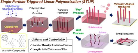 Nanowire Fabrication Process Schematic Illustration Of Fabrication And