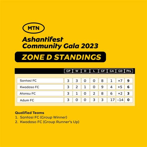 2023 MTN Ashantifest Community Soccer Santasi Maintains 100 Record