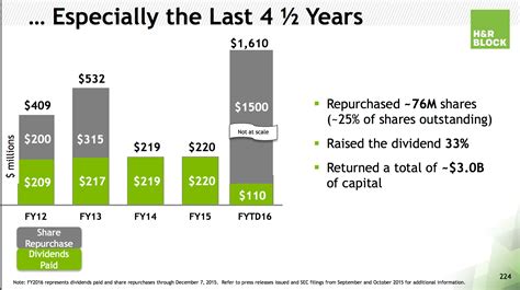 H&R Block: Bargain Price For Yield Seekers - H&R Block, Inc. (NYSE:HRB ...