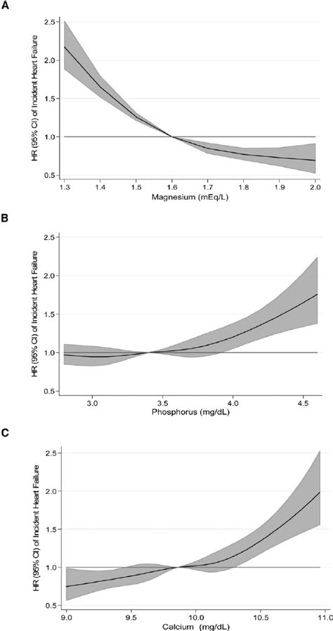 Association Of Serum Magnesium A Phosphorus B And Calcium C