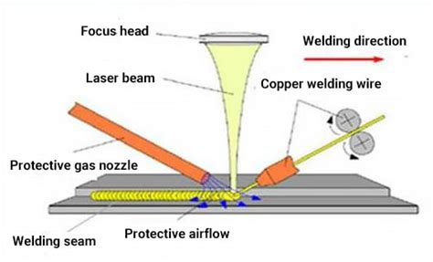 Laserschweißen 101 Ein Leitfaden für Anfänger MachineMFG