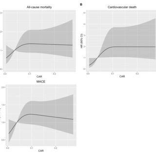 Restricted Spline Curves For The Associations Between CAR And