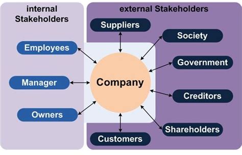 Stakeholder Analysis Example for Project Management