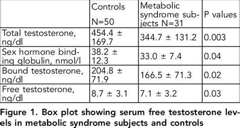 Serum Sex Hormone Levels Download Table