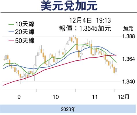 【金匯動向】候加拿大央行議息結果 加元升幅放緩 香港文匯報