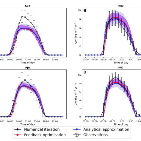 A Comparison Of The Average Diurnal Cycle Of Predicted Gross Primary