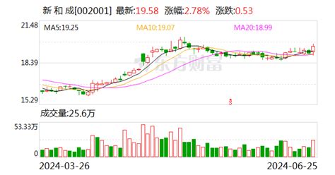 维生素d3价格暴涨 新和成：该业务占公司营收（比例）很小，从年初至今几乎满产满销新和成新浪财经新浪网