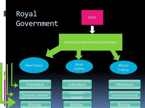 French Government Structure