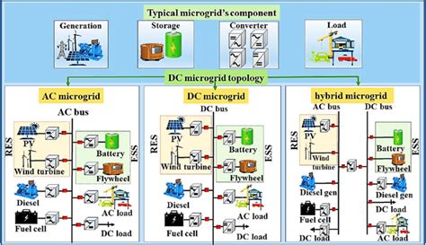 Microgrid Topology Options For A Seaport Download Scientific Diagram