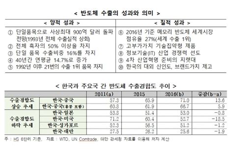 올해 반도체 수출액 사상 최초 900억 달러 돌파 전망 이투데이