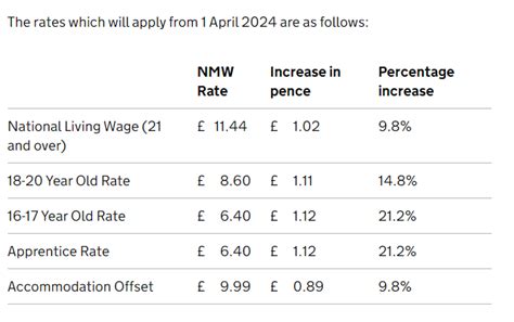 Will A Higher Minimum Wage Result In Higher Inflation In 2024