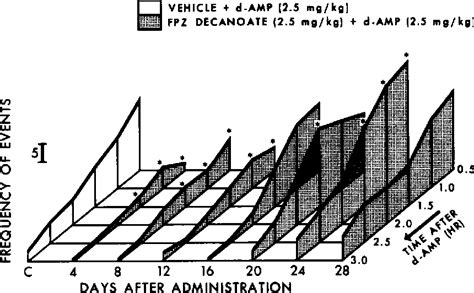 Figure From Prolactin Levels And Amphetamine Induced Behavioural