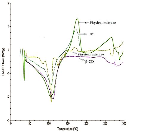 Dsc Thermogram Of Ramipril β Cd Physical Mixture Drug And β Cd And Download Scientific