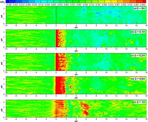 Instantaneous Streamwise Velocity U U 0 Distribution On A Horizontal