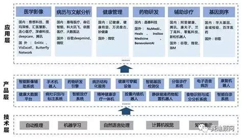 中國人工智能醫療應用場景解讀—藥物研發、輔助診療、基因測序 每日頭條