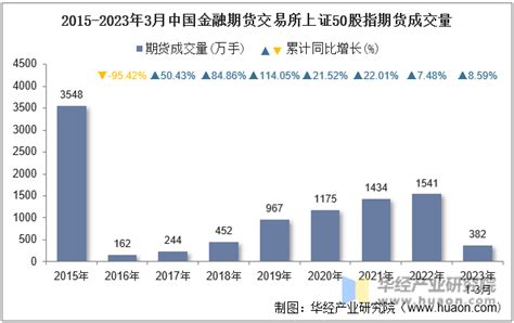 2023年3月中国金融期货交易所上证50股指期货成交量、成交金额及成交均价统计行业数据频道 华经情报网