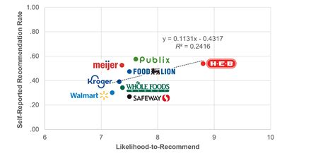 Does The Net Promoter Score Predict Recommendations An Analysis Of Online Grocery Behavior