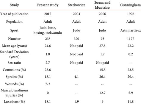 Studies published on the injuries related to the practice of combat ...