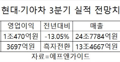 현대·기아차 3분기 실적도 우울금리인상·무역전쟁 가시밭길