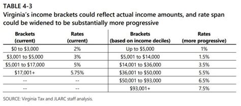 Virginias Highest Tax Bracket Starts At 17k Some Say Its Time For An Update • Virginia Mercury