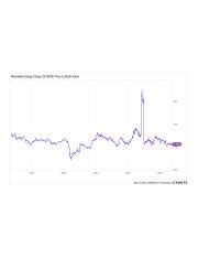 WDS Chart 1 Png Woodside Energy Group Ltd WDS Price To Book Value 2