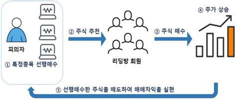 선행매매 부당이득 주식리딩방 운영자 검찰송치 증권일보