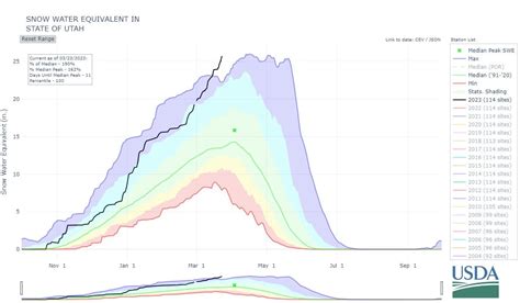 If Utah Current Snowpack Melted At Once The Entire State Would Be 2 ...
