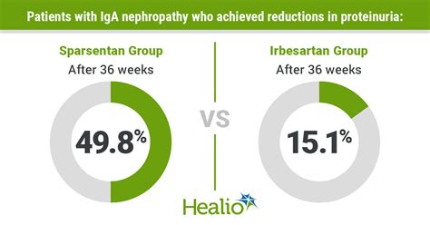 Sparsentan demonstrates sustained decline of proteinuria in patients ...