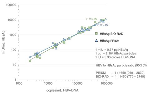 Viruses Free Full Text Early Dynamics Of Hepatitis B Virus Hbv