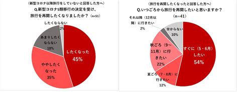 新型コロナ5類移行後に迎える初めての夏 ツーリズムメディアサービス