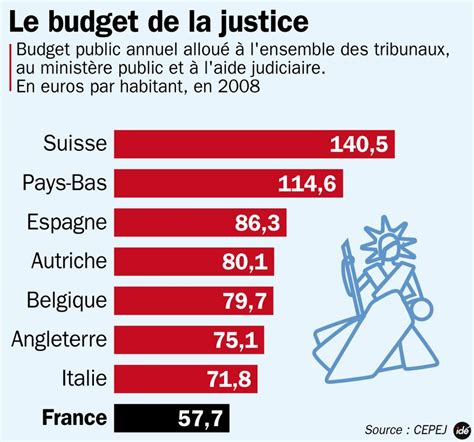 Le Budget De La Justice Par Pays En Europe