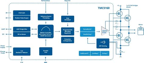 Tmc5160 Motor Controller And Driver Ics Adi Trinamic Mouser