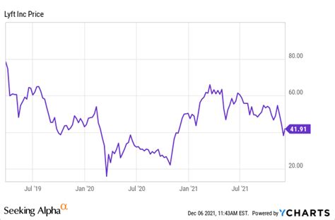 Is Lyft Stock A Buy Sell Or Hold During The Dip Nasdaq Lyft