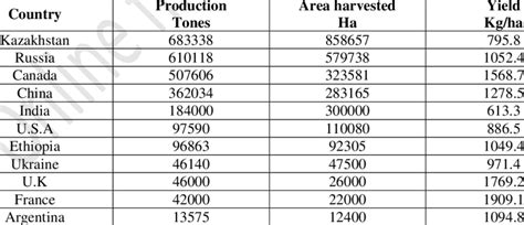 Country Wise Production Area And Yield Of Flax Seed Download