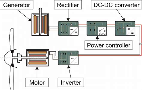 The components of the electric powertrain. | Download Scientific Diagram