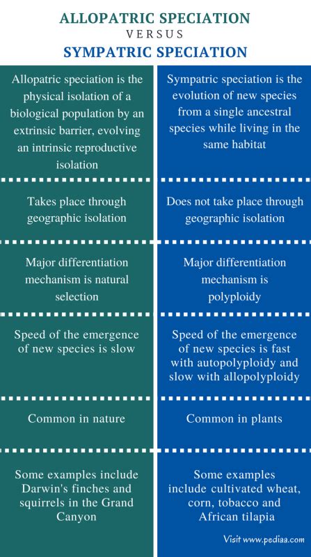 Difference Between Allopatric and Sympatric Speciation | Definition ...