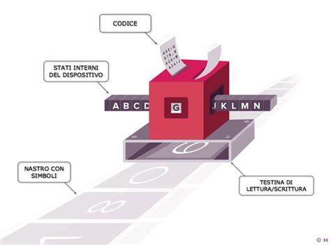 Levoluzione Tecnologica Welcome To Sergio Porco Website