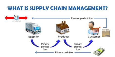 National Certificate in Supply Chain Management Course by Reats