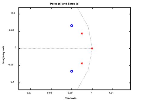 The zero-pole plot for the model. | Download Scientific Diagram