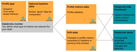 Introduction to Databricks Lakehouse Monitoring | Databricks on AWS