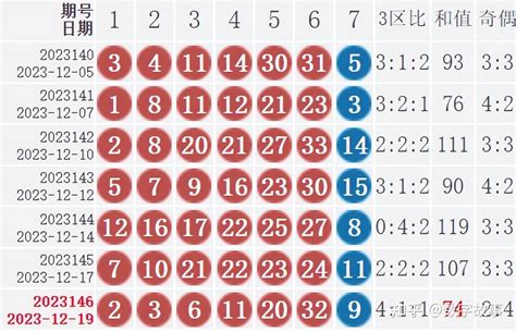 双色球23146期开奖结果：蓝球9，9注一等奖，奖池26 6亿 知乎